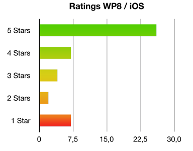 Ratings of Sonemix as of September 2014